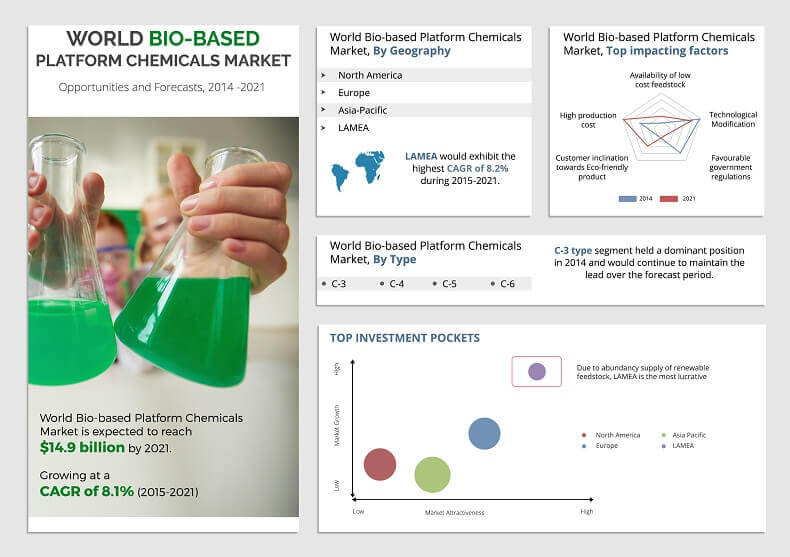 Biobased Platform Chemicals Market Size, Share I Report
